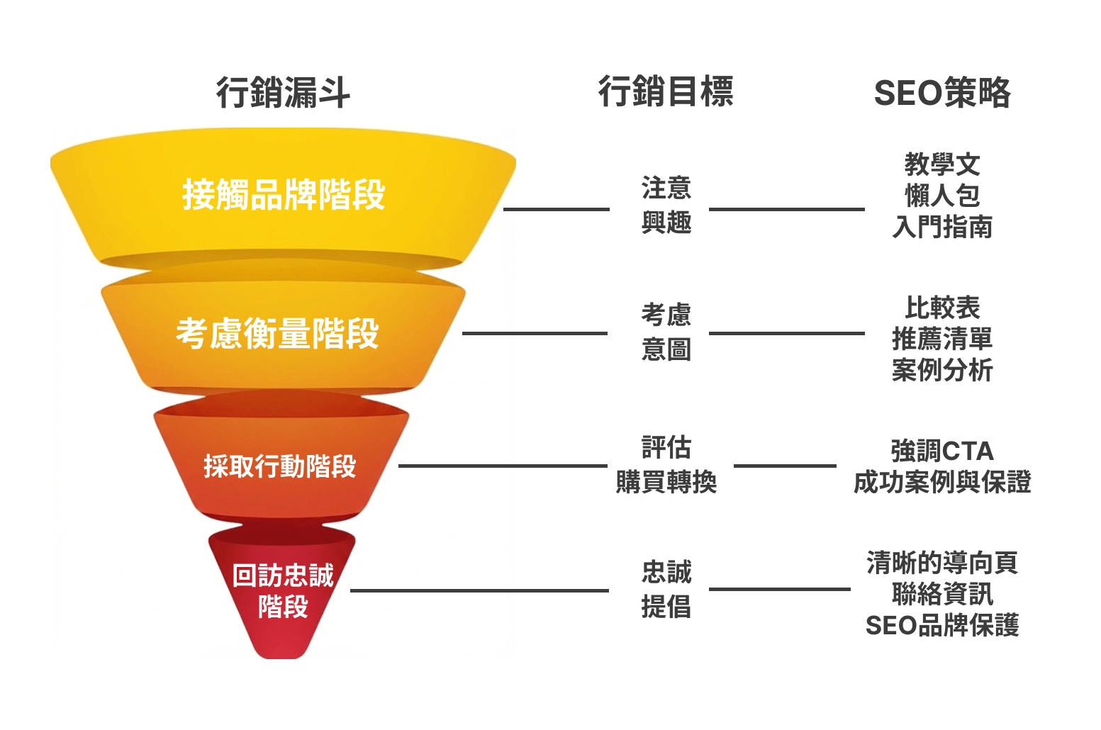 行銷漏斗與SEO