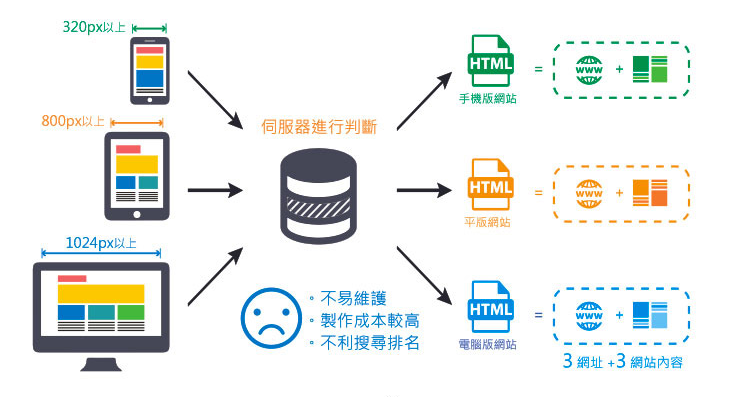 傳統電腦版與手機版分開的網站架構示意圖,顯示多版本維護困難與不利 SEO 的問題 傳統電腦版與手機版分開的網站架構示意圖,顯示多版本維護困難與不利 SEO 的問題