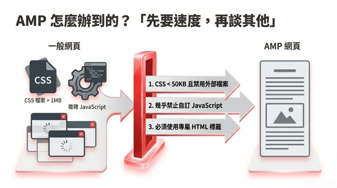 AMP 壓縮 AMP 壓縮